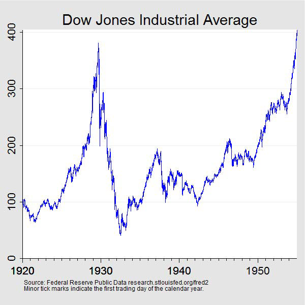 Chart 1: Dow Jones Industrial Average Index daily closing price, January 2, 1920, to December 31, 1954. Data plotted as a curve. Units are index value. Minor tick marks indicate the first trading day of the year. As shown in the figure, the index peaked on September 3, 1929, closing at 381.17. The index declined until July 8, 1932, when it closed at $41.22. The index did not reach the 1929 high again until November 23, 1954.