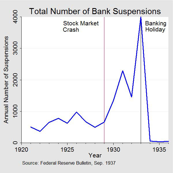 Banking Panics of 193031 Federal Reserve History