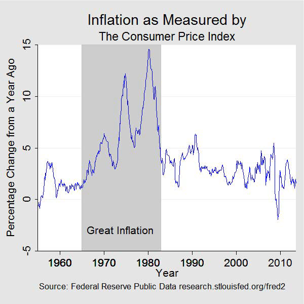 The Great Inflation | Federal Reserve History