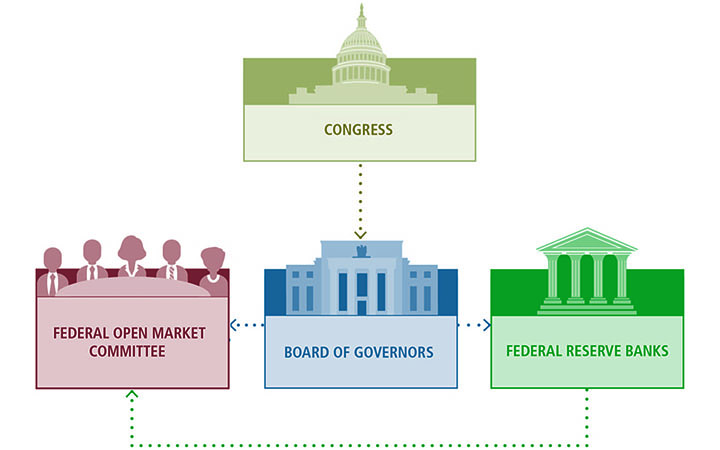 federal reserve system 1913